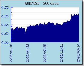 AUD курсы валют диаграммы и графики