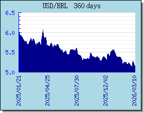 BRL курсы валют диаграммы и графики