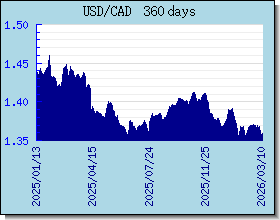 CAD курсы валют диаграммы и графики