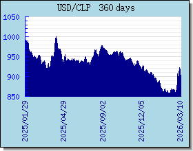 CLP курсы валют диаграммы и графики