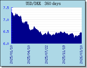 DKK курсы валют диаграммы и графики