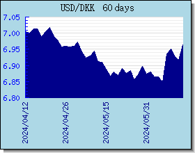 DKK курсы валют диаграммы и графики