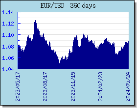 EUR курсы валют диаграммы и графики