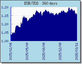 EUR курсы валют диаграммы и графики