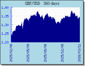 GBP курсы валют диаграммы и графики