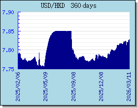 HKD курсы валют диаграммы и графики