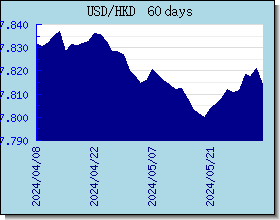 HKD курсы валют диаграммы и графики