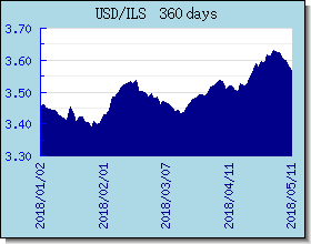 ILS курсы валют диаграммы и графики