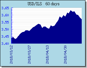 ILS курсы валют диаграммы и графики