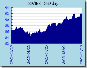 INR курсы валют диаграммы и графики
