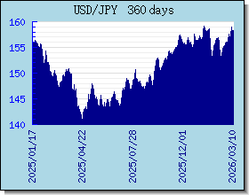 JPY курсы валют диаграммы и графики