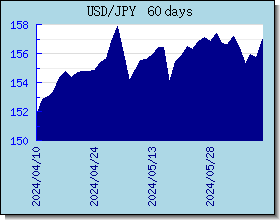 JPY курсы валют диаграммы и графики