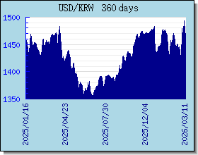 KRW курсы валют диаграммы и графики