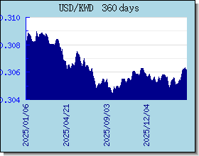 KWD курсы валют диаграммы и графики
