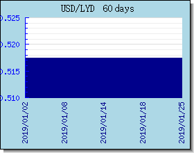 LYD курсы валют диаграммы и графики