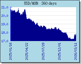 MXN курсы валют диаграммы и графики