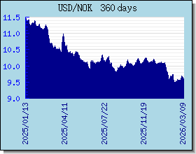 NOK курсы валют диаграммы и графики