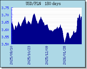 PLN курсы валют диаграммы и графики