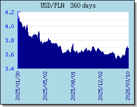 PLN курсы валют диаграммы и графики