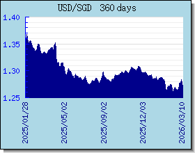 SGD курсы валют диаграммы и графики