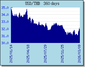 THB курсы валют диаграммы и графики